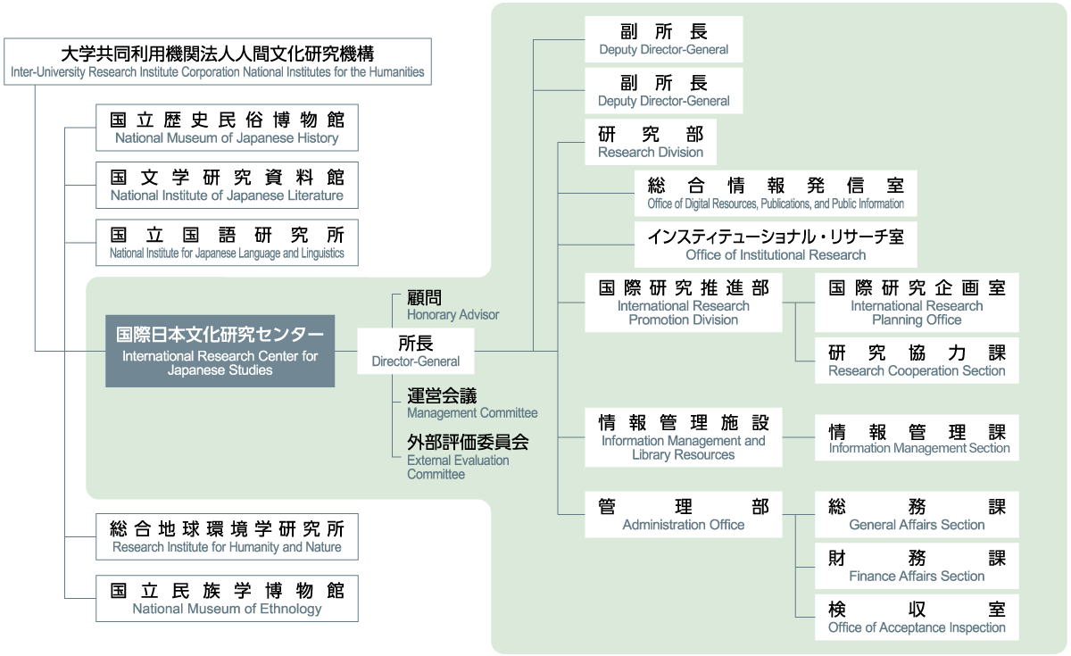 運営組織図